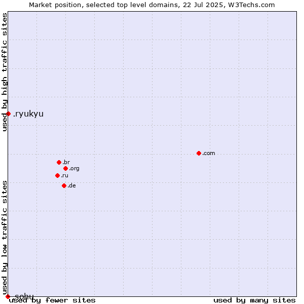 Market position of .ryukyu (Ryukyu, region of Okinawa, Japan) vs. .sohu (Sohu brand)