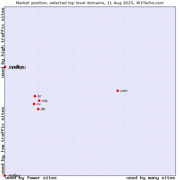Market position of .ryukyu (Ryukyu, region of Okinawa, Japan) vs. .vodka (Vodka) vs. .sohu (Sohu brand)