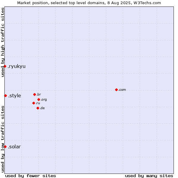 Market position of .style (Style) vs. .solar (Solar industry) vs. .ryukyu (Ryukyu, region of Okinawa, Japan)