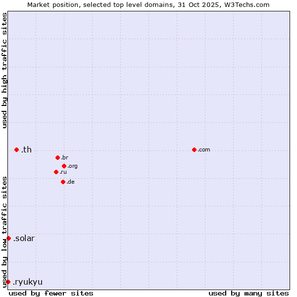 Market position of .th (Thailand) vs. .solar (Solar industry) vs. .ryukyu (Ryukyu, region of Okinawa, Japan)