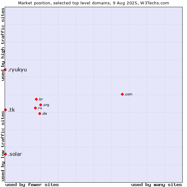 Market position of .solar (Solar industry) vs. .tk (Tokelau) vs. .ryukyu (Ryukyu, region of Okinawa, Japan)