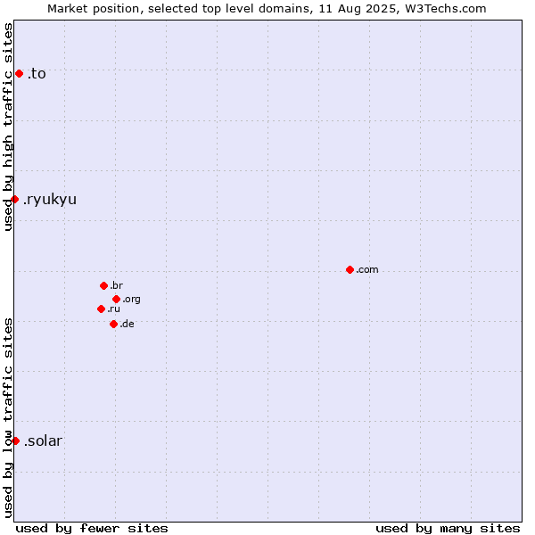 Market position of .to (Tonga) vs. .solar (Solar industry) vs. .ryukyu (Ryukyu, region of Okinawa, Japan)