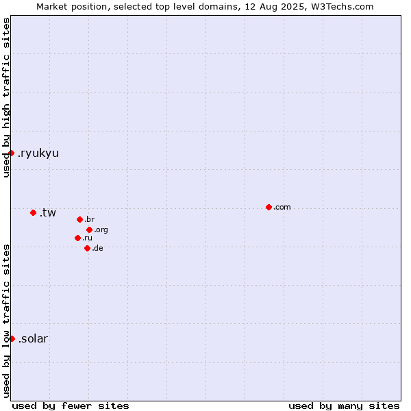 Market position of .tw (Taiwan) vs. .solar (Solar industry) vs. .ryukyu (Ryukyu, region of Okinawa, Japan)