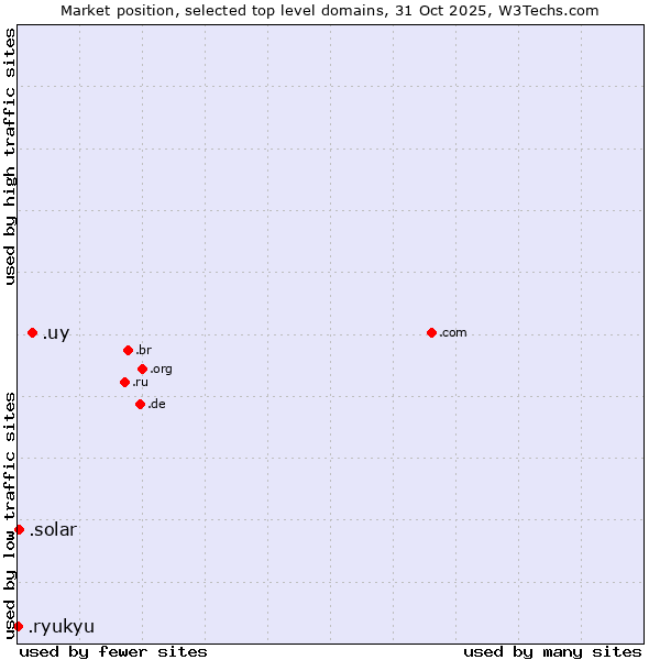 Market position of .uy (Uruguay) vs. .solar (Solar industry) vs. .ryukyu (Ryukyu, region of Okinawa, Japan)