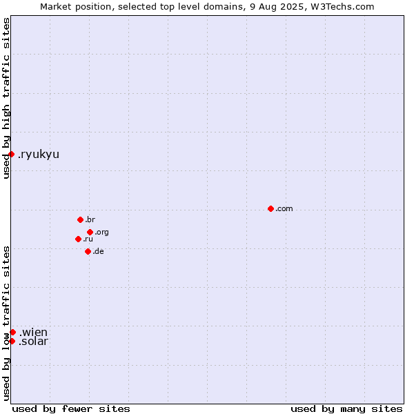 Market position of .wien (City of Vienna (Wien), Austria) vs. .solar (Solar industry) vs. .ryukyu (Ryukyu, region of Okinawa, Japan)