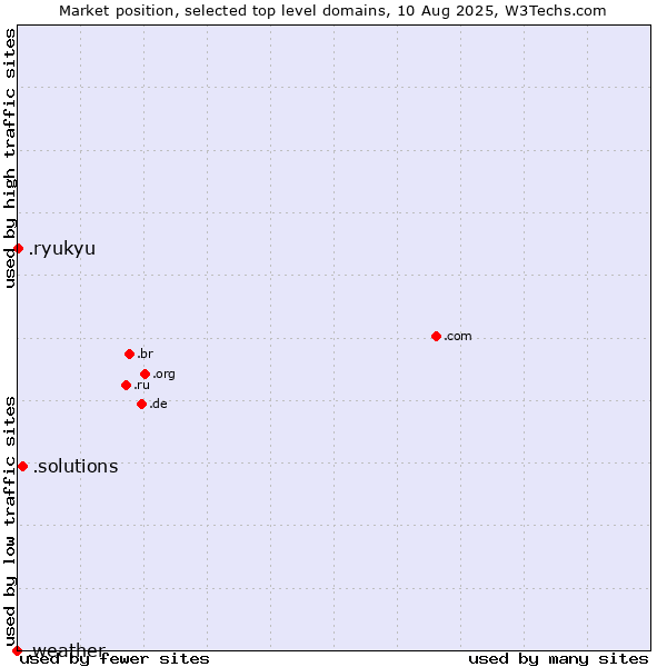 Market position of .solutions (Solutions) vs. .ryukyu (Ryukyu, region of Okinawa, Japan) vs. .weather (Weather)
