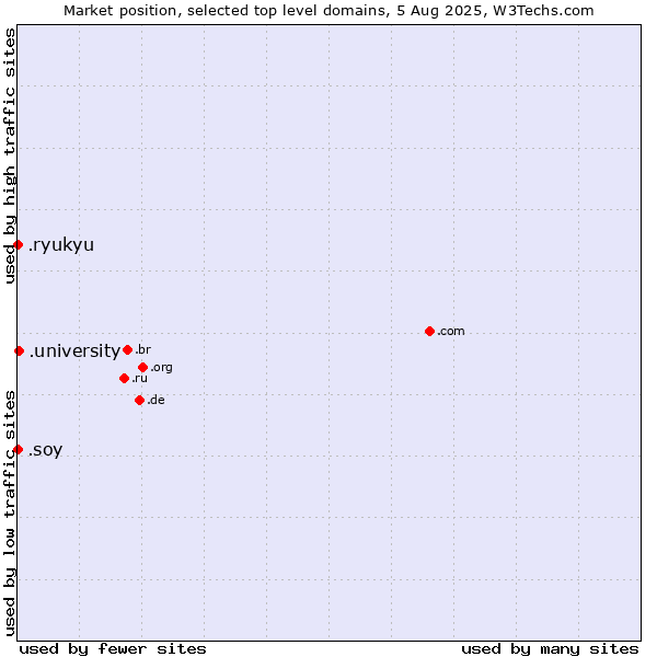 Market position of .university (University) vs. .soy (Spanish for I am) vs. .ryukyu (Ryukyu, region of Okinawa, Japan)