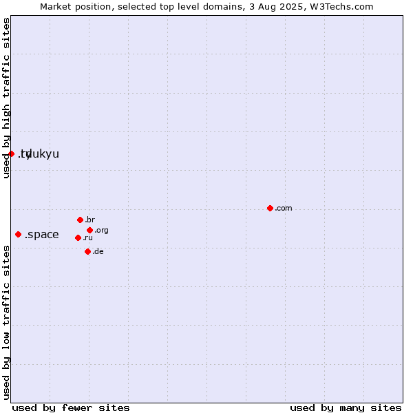 Market position of .space (Space) vs. .td (Chad) vs. .ryukyu (Ryukyu, region of Okinawa, Japan)