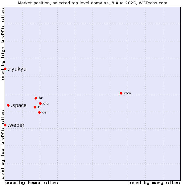 Market position of .space (Space) vs. .weber (Saint-Gobain Weber brand) vs. .ryukyu (Ryukyu, region of Okinawa, Japan)