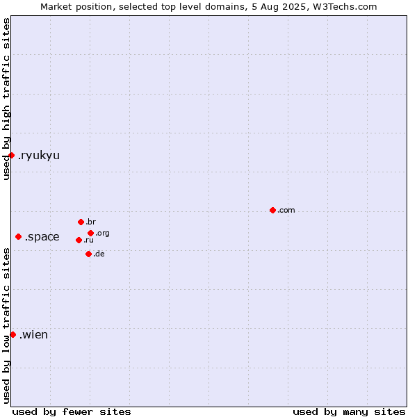 Market position of .space (Space) vs. .wien (City of Vienna (Wien), Austria) vs. .ryukyu (Ryukyu, region of Okinawa, Japan)