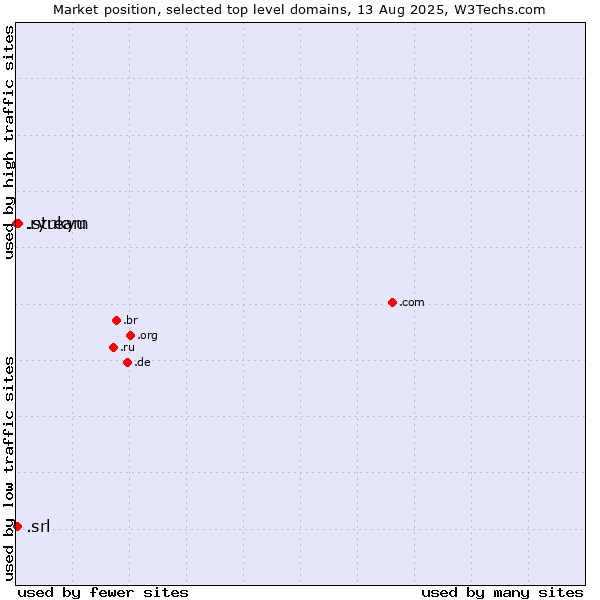 Market position of .stream (Stream) vs. .srl (SRL for società a responsabilità limitata, LLC in Spanish and Italian) vs. .ryukyu (Ryukyu, region of Okinawa, Japan)