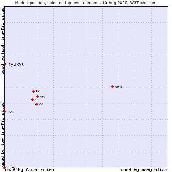 Market position of .ss (South Sudan) vs. .ryukyu (Ryukyu, region of Okinawa, Japan) vs. .teva (Teva Pharmaceutical brand)