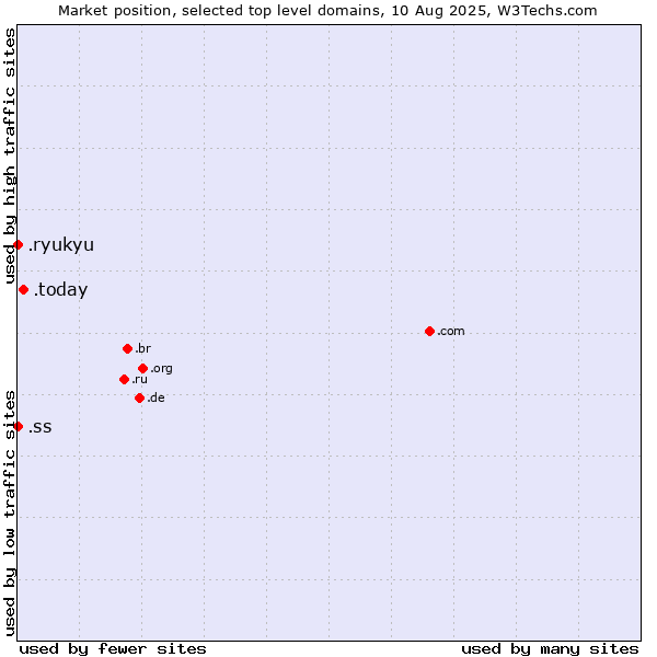 Market position of .today (Today) vs. .ss (South Sudan) vs. .ryukyu (Ryukyu, region of Okinawa, Japan)