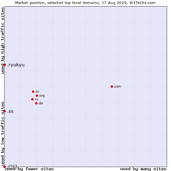 Market position of .ss (South Sudan) vs. .ryukyu (Ryukyu, region of Okinawa, Japan) vs. .商城 (Chinese for mall)