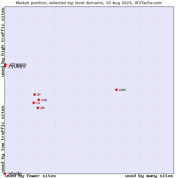 Market position of .stream (Stream) vs. .ryukyu (Ryukyu, region of Okinawa, Japan) vs. .stada (Stada brand)