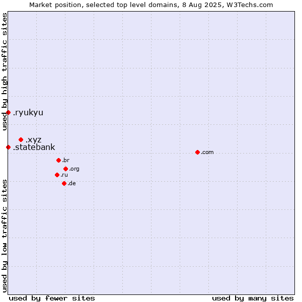 Market position of .xyz (XYZ) vs. .ryukyu (Ryukyu, region of Okinawa, Japan) vs. .statebank (State Bank of India (SBI) brand)