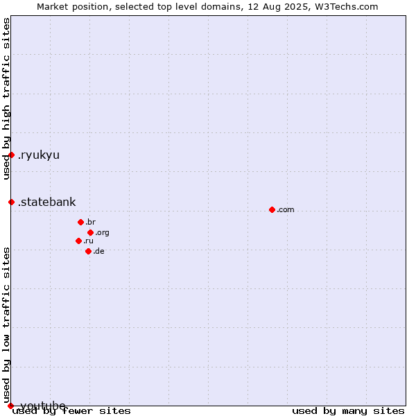 Market position of .ryukyu (Ryukyu, region of Okinawa, Japan) vs. .statebank (State Bank of India (SBI) brand) vs. .youtube (YouTube brand)