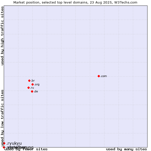 Market position of .ryukyu (Ryukyu, region of Okinawa, Japan) vs. .versicherung (German for insurance) vs. .statefarm (State Farm Mutual Automobile Insurance Company brand)