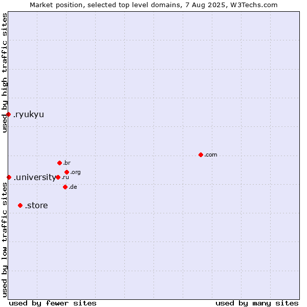 Market position of .store (Store) vs. .university (University) vs. .ryukyu (Ryukyu, region of Okinawa, Japan)
