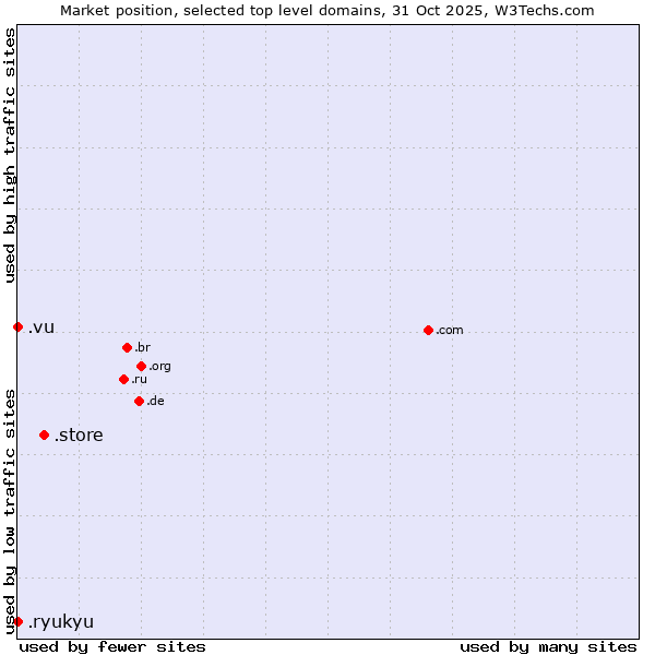 Market position of .store (Store) vs. .vu (Vanuatu) vs. .ryukyu (Ryukyu, region of Okinawa, Japan)