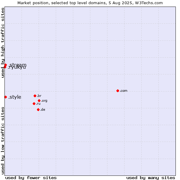 Market position of .style (Style) vs. .stream (Stream) vs. .ryukyu (Ryukyu, region of Okinawa, Japan)
