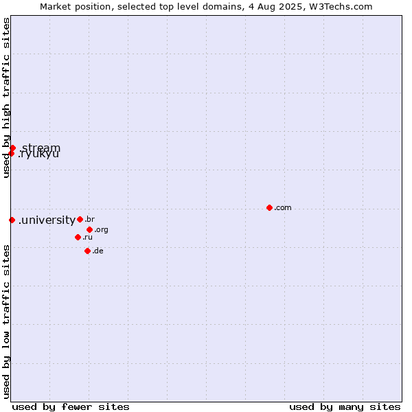 Market position of .stream (Stream) vs. .university (University) vs. .ryukyu (Ryukyu, region of Okinawa, Japan)
