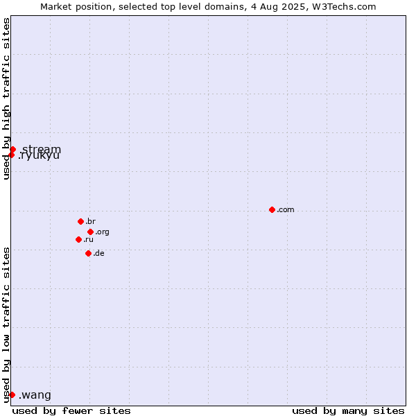 Market position of .stream (Stream) vs. .wang (Wăng, Chinese 网 for web) vs. .ryukyu (Ryukyu, region of Okinawa, Japan)