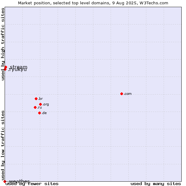 Market position of .stream (Stream) vs. .ryukyu (Ryukyu, region of Okinawa, Japan) vs. .weather (Weather)