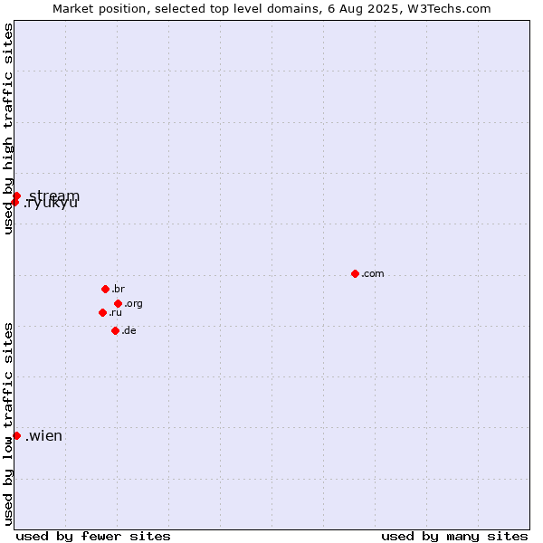 Market position of .wien (City of Vienna (Wien), Austria) vs. .stream (Stream) vs. .ryukyu (Ryukyu, region of Okinawa, Japan)