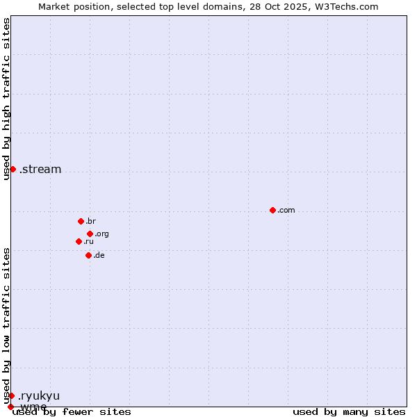 Market position of .stream (Stream) vs. .ryukyu (Ryukyu, region of Okinawa, Japan) vs. .wme (William Morris Endeavor brand)