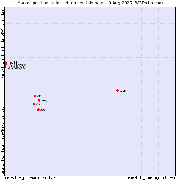 Market position of .wtf (What the f***) vs. .stream (Stream) vs. .ryukyu (Ryukyu, region of Okinawa, Japan)