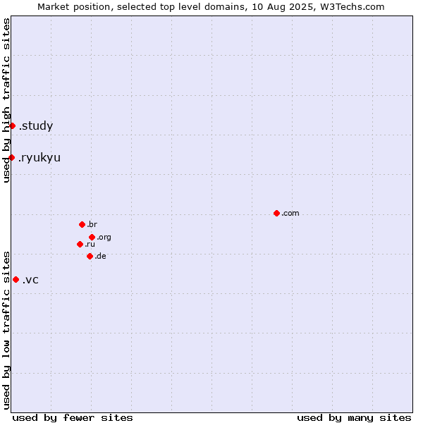 Market position of .vc (Saint Vincent and the Grenadines) vs. .study (Study) vs. .ryukyu (Ryukyu, region of Okinawa, Japan)