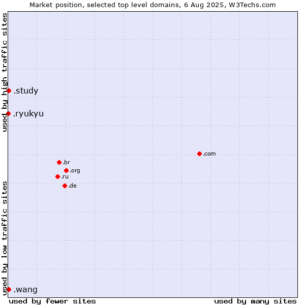 Market position of .study (Study) vs. .wang (Wăng, Chinese 网 for web) vs. .ryukyu (Ryukyu, region of Okinawa, Japan)