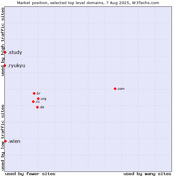 Market position of .wien (City of Vienna (Wien), Austria) vs. .study (Study) vs. .ryukyu (Ryukyu, region of Okinawa, Japan)