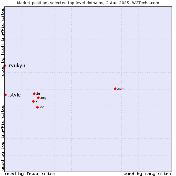 Market position of .style (Style) vs. .ryukyu (Ryukyu, region of Okinawa, Japan)