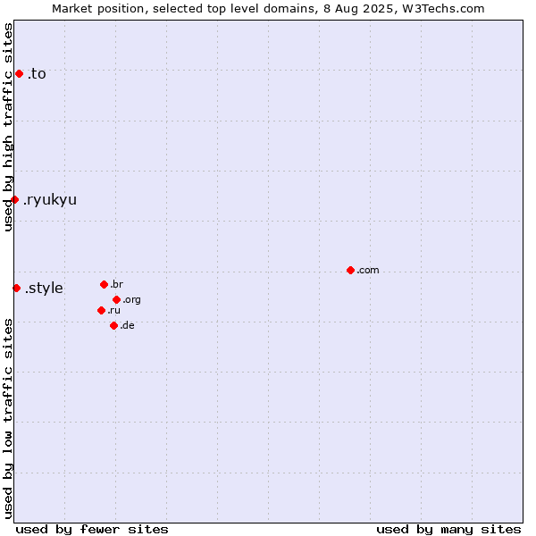 Market position of .to (Tonga) vs. .style (Style) vs. .ryukyu (Ryukyu, region of Okinawa, Japan)