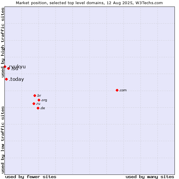 Market position of .su (Soviet Union (being phased out)) vs. .today (Today) vs. .ryukyu (Ryukyu, region of Okinawa, Japan)