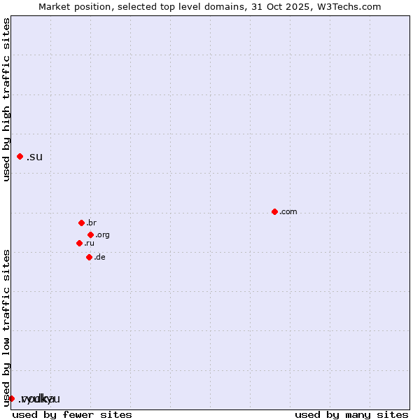Market position of .su (Soviet Union (being phased out)) vs. .vodka (Vodka) vs. .ryukyu (Ryukyu, region of Okinawa, Japan)