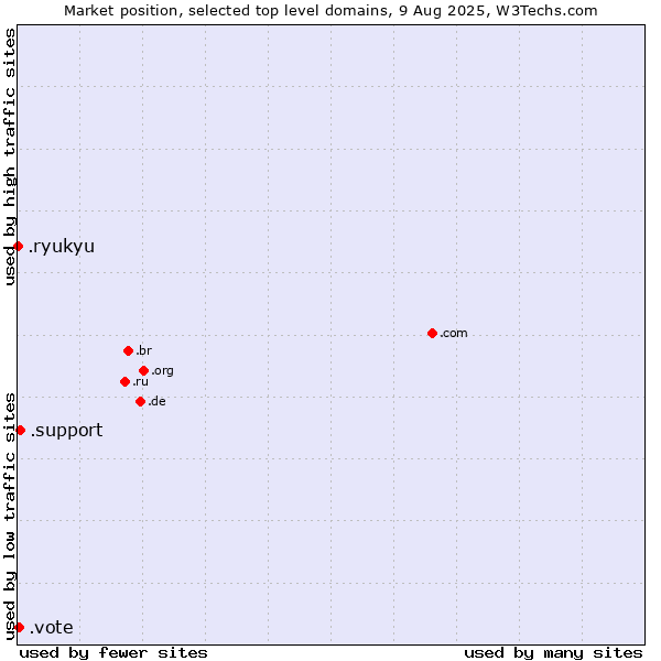 Market position of .support (Support) vs. .vote (Vote) vs. .ryukyu (Ryukyu, region of Okinawa, Japan)
