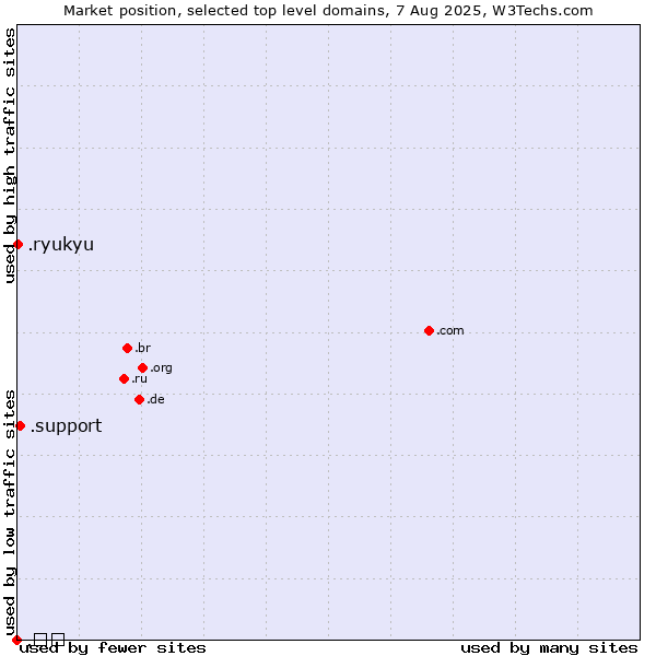 Market position of .support (Support) vs. .ryukyu (Ryukyu, region of Okinawa, Japan) vs. .გე (Georgia, Cyrillic country code)