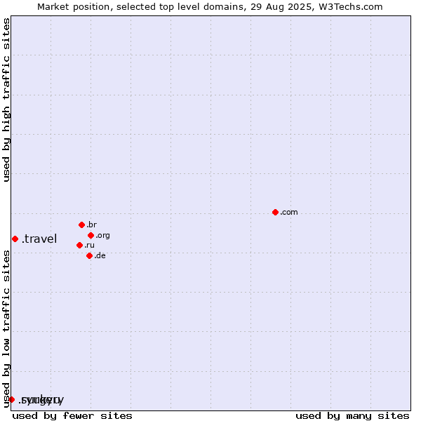 Market position of .travel (Travel industry) vs. .surgery (Surgery) vs. .ryukyu (Ryukyu, region of Okinawa, Japan)