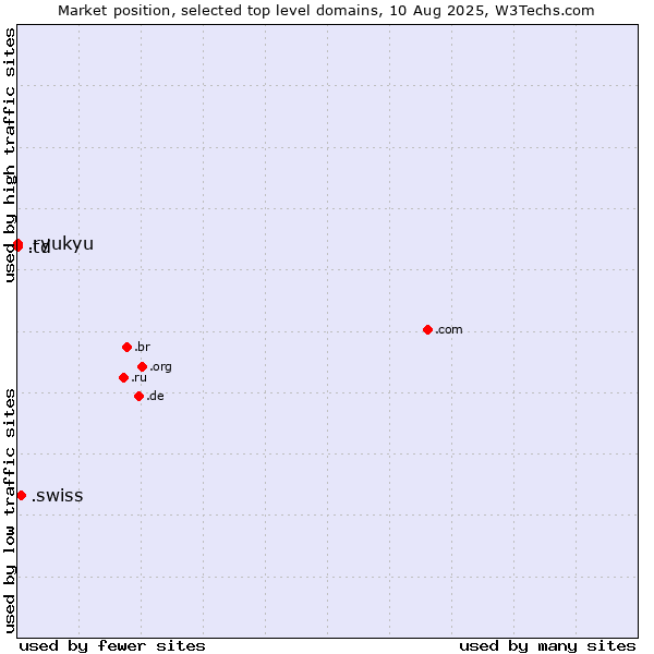Market position of .swiss (Swiss Confederation) vs. .td (Chad) vs. .ryukyu (Ryukyu, region of Okinawa, Japan)