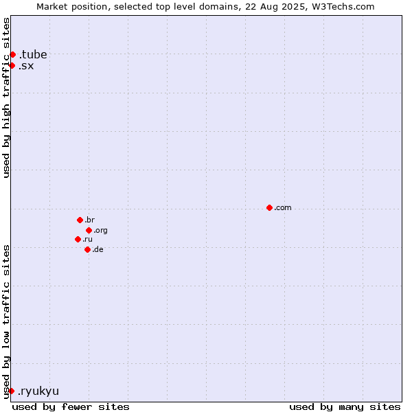 Market position of .tube (Information primarily provided in a video format) vs. .sx (Sint Maarten) vs. .ryukyu (Ryukyu, region of Okinawa, Japan)