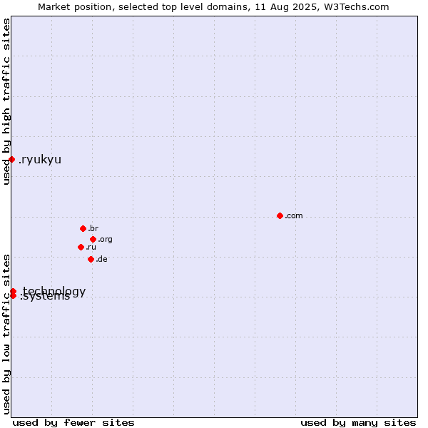 Market position of .systems (Systems) vs. .technology (Technology) vs. .ryukyu (Ryukyu, region of Okinawa, Japan)