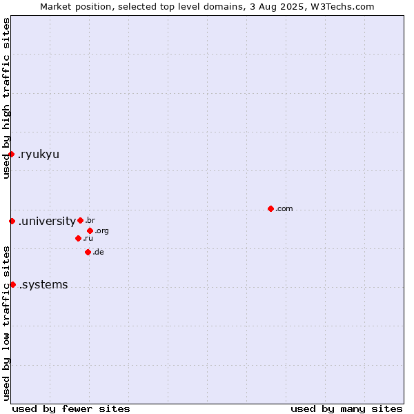 Market position of .systems (Systems) vs. .university (University) vs. .ryukyu (Ryukyu, region of Okinawa, Japan)