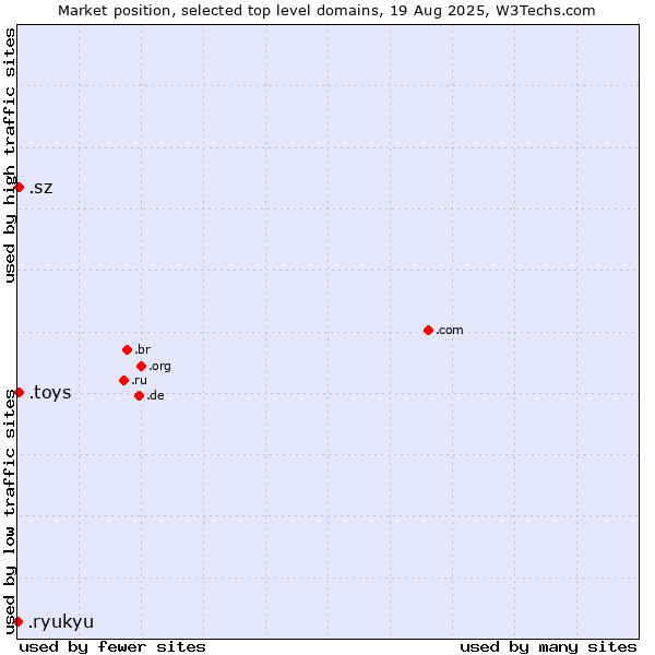 Market position of .toys (Toys) vs. .sz (Eswatini) vs. .ryukyu (Ryukyu, region of Okinawa, Japan)