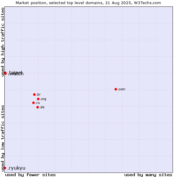 Market position of .watch (Watch) vs. .taipei (City of Taipei, Taiwan) vs. .ryukyu (Ryukyu, region of Okinawa, Japan)