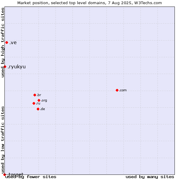 Market position of .ve (Venezuela) vs. .ryukyu (Ryukyu, region of Okinawa, Japan) vs. .target (Target brand)