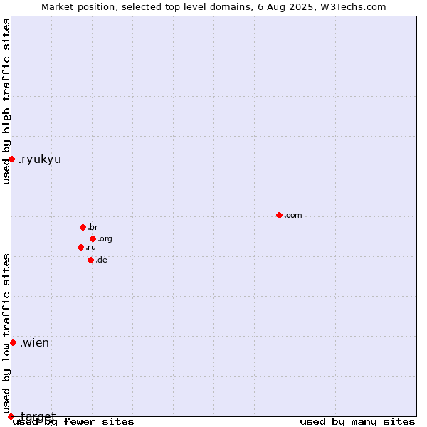 Market position of .wien (City of Vienna (Wien), Austria) vs. .ryukyu (Ryukyu, region of Okinawa, Japan) vs. .target (Target brand)