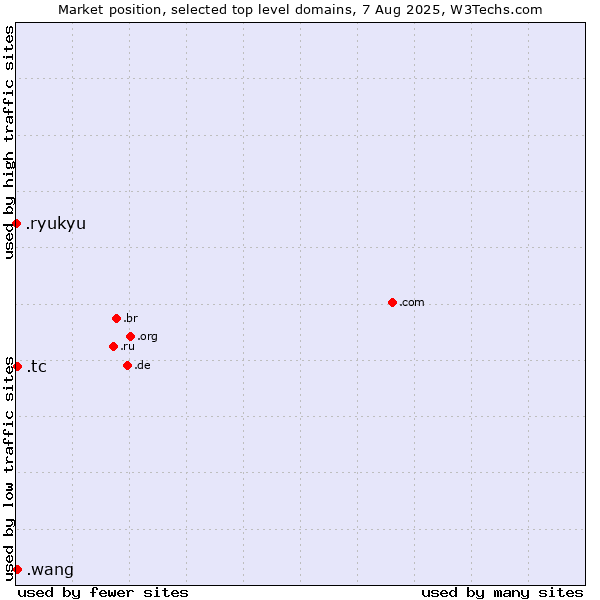 Market position of .tc (Turks and Caicos Islands) vs. .wang (Wăng, Chinese 网 for web) vs. .ryukyu (Ryukyu, region of Okinawa, Japan)